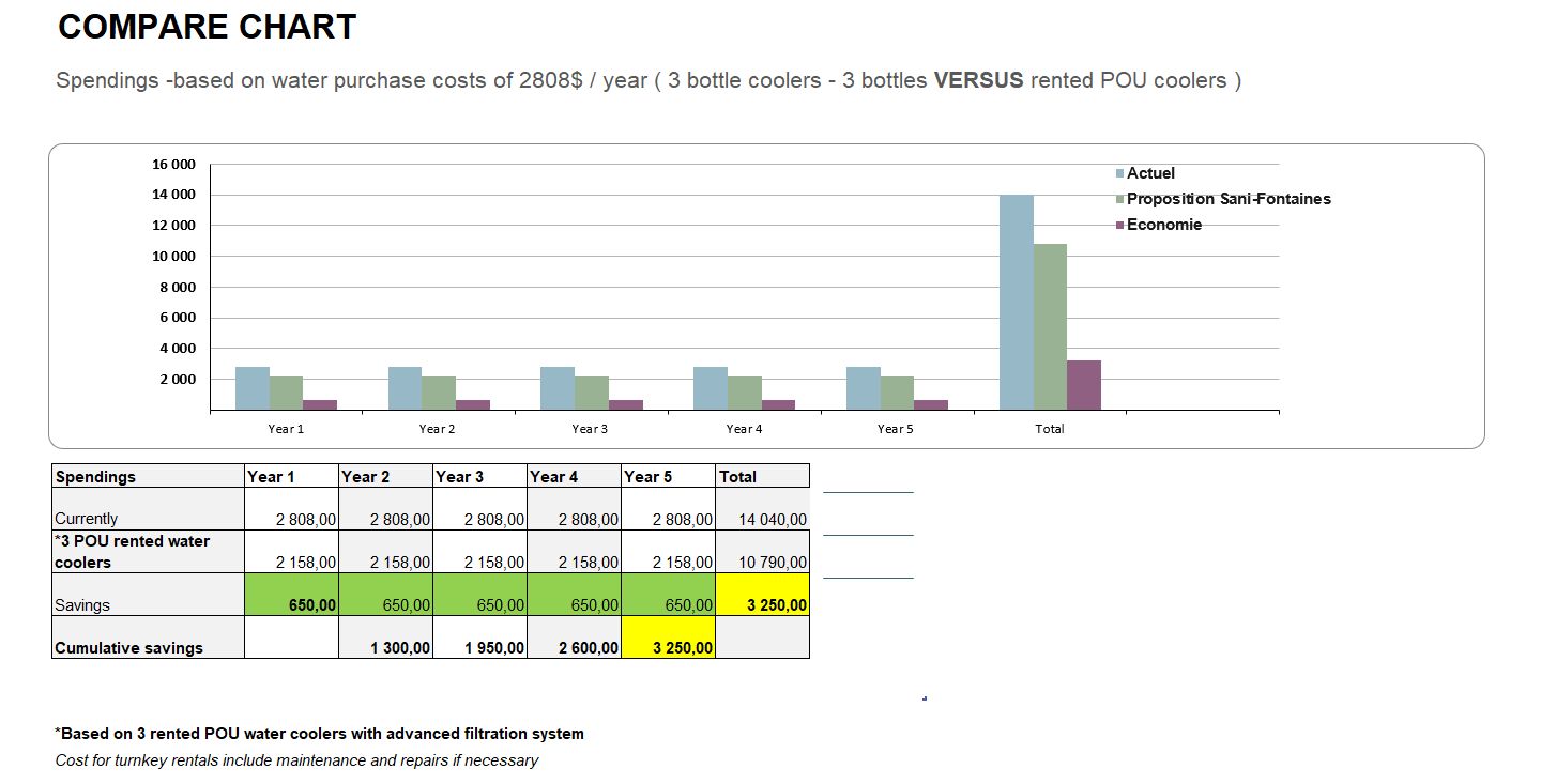 Compare chart